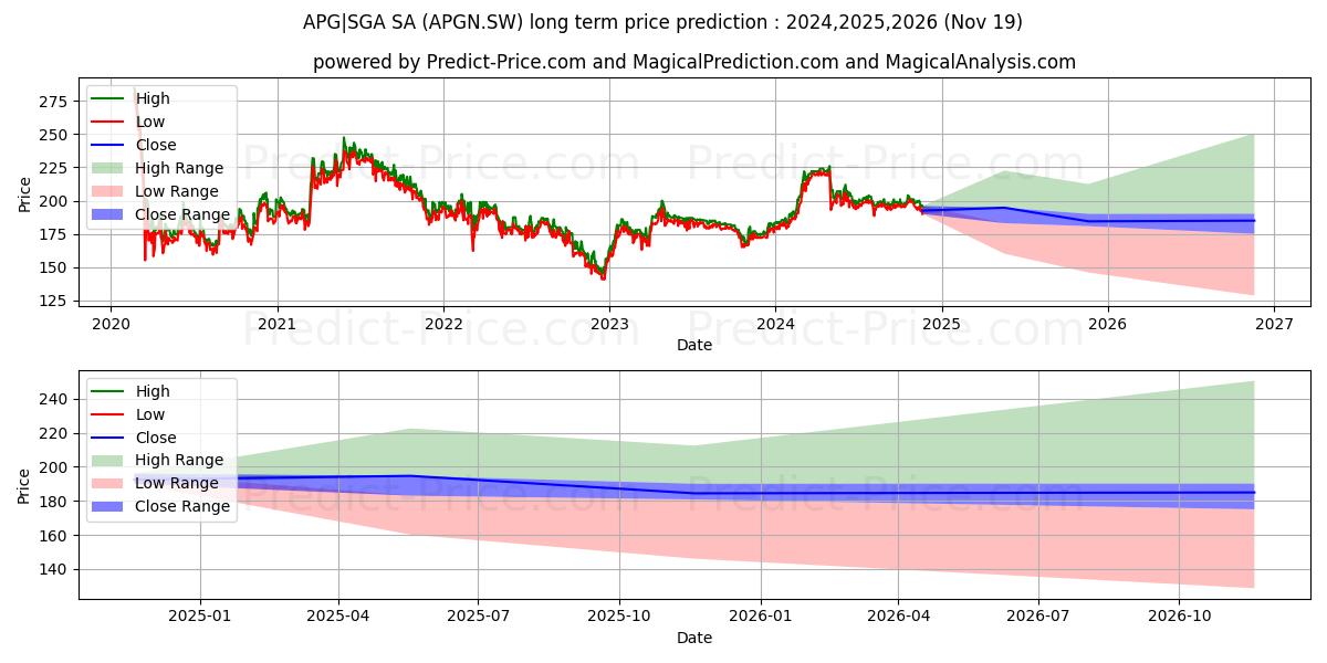 APG SGA N (APGN.SW) stock Long-Term Price Forecast: 2024,2025,2026